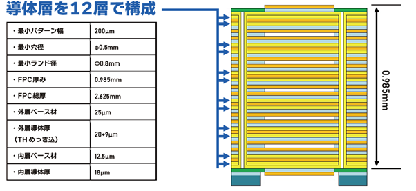 導体層を12層で構成
