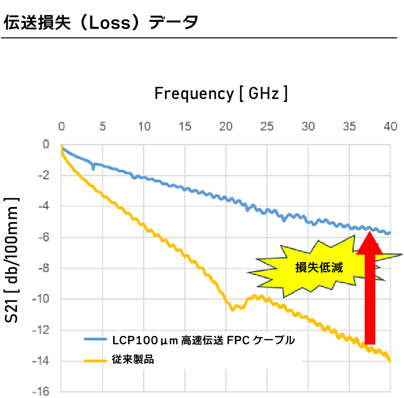 伝送損失（Loss）データ