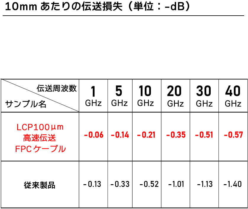 10mmあたりの伝送損失（単位：-dB）